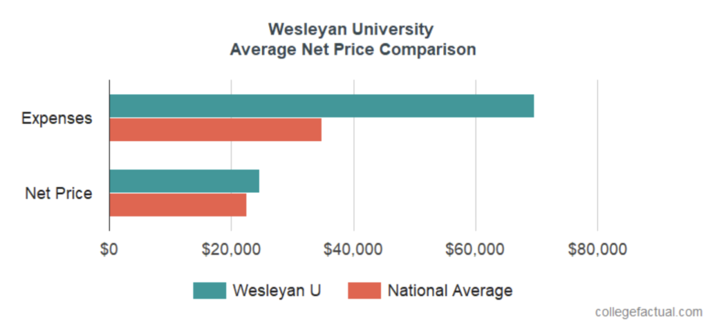 Price comparison between Wesleyan tuition and the national average. Wesleyan expense almost double that of the national average. 